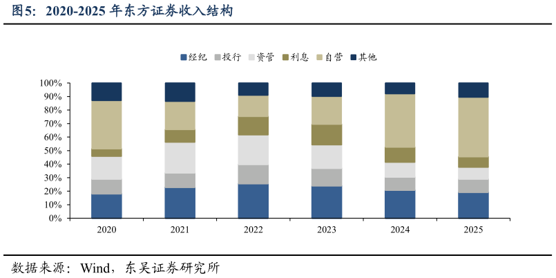 如何了解2020-2025 年东方证券收入结构