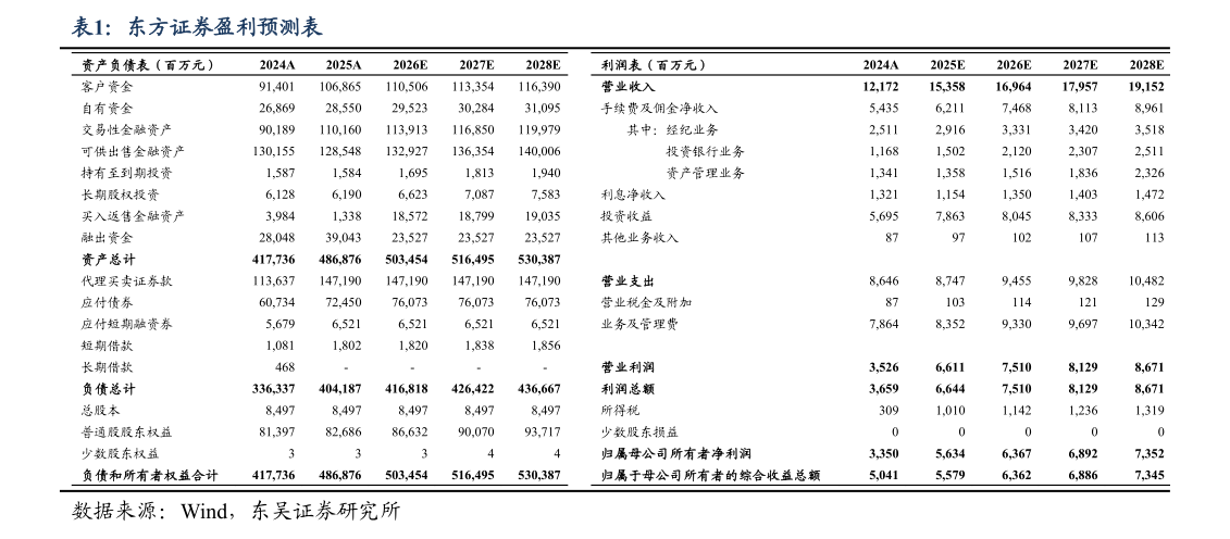 如何看待东方证券盈利预测表