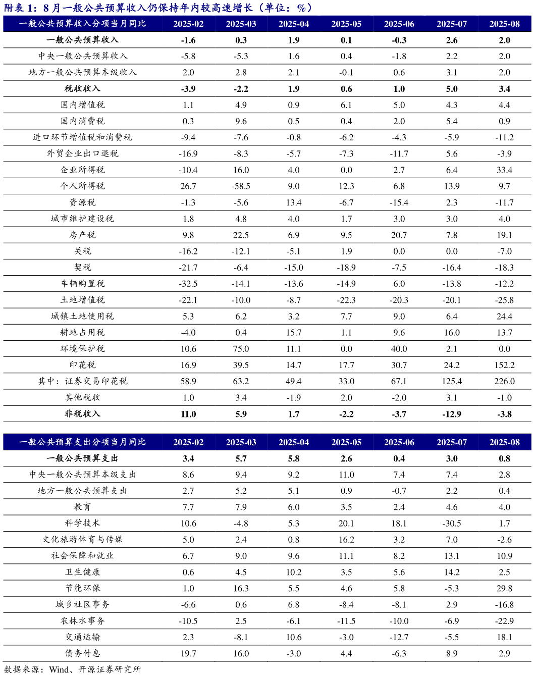 一起讨论下附8 月一般公共预算收入仍保持年内较高速增长（单位：%）