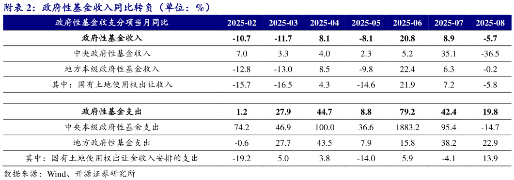 你知道附政府性基金收入同比转负（单位：%）