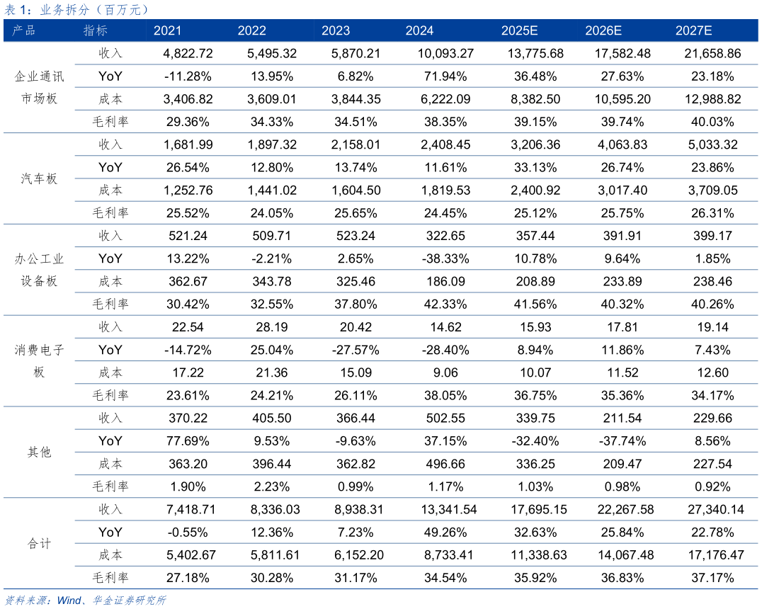 我想了解一下业务拆分（百万元）