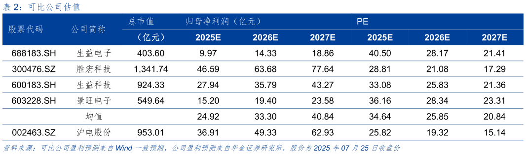 想问下各位网友可比公司估值
