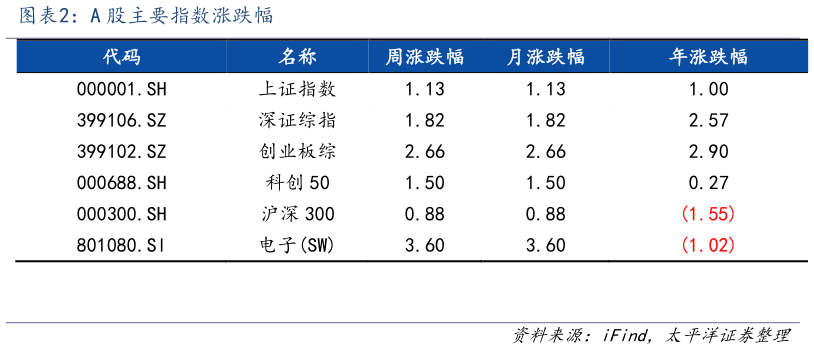 如何解释A 股主要指数涨跌幅?