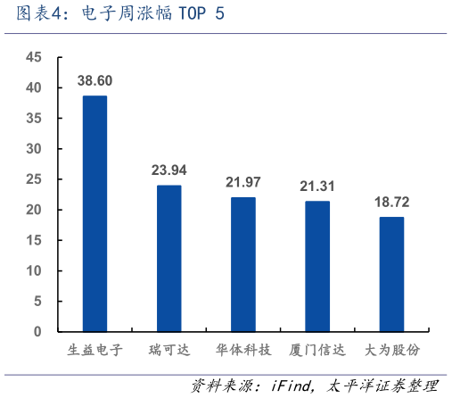 各位网友请教一下电子周涨幅 TOP 5?