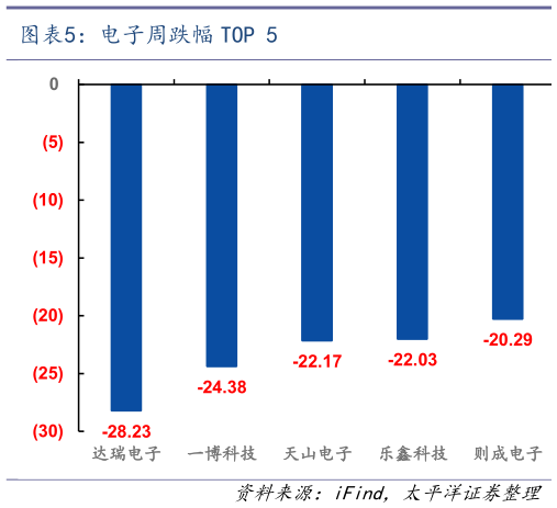 怎样理解电子周跌幅 TOP 5?