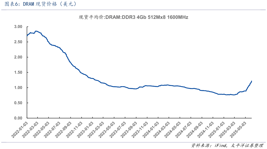 如何才能DRAM 现货价格(美元)?