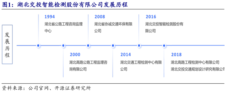 想关注一下湖北交投智能检测股份有限公司发展历程