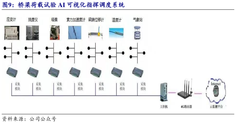 如何了解桥梁荷载试验 AI 可视化指挥调度系统