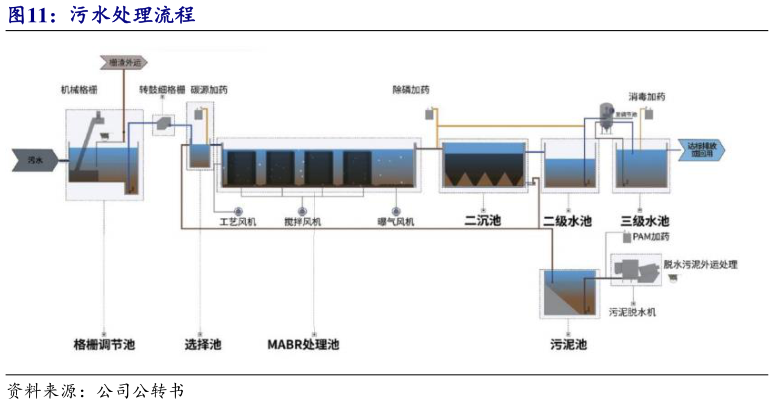 一起讨论下污水处理流程