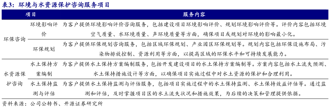 如何才能环境与水资源保护咨询服务项目?