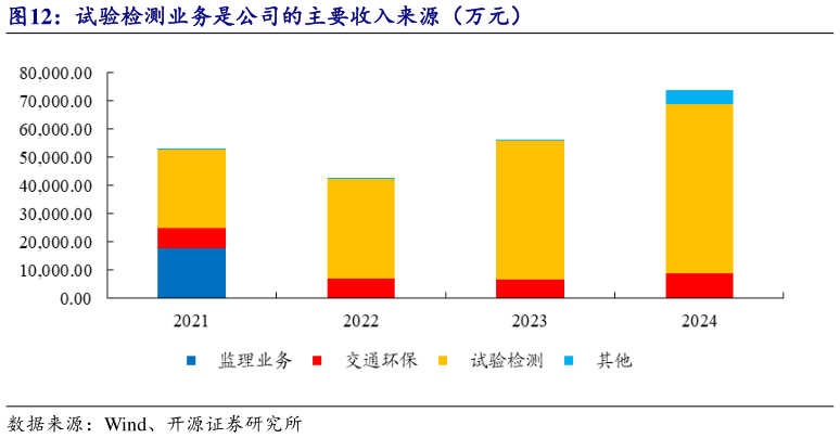 想关注一下试验检测业务是公司的主要收入来源(万元)?