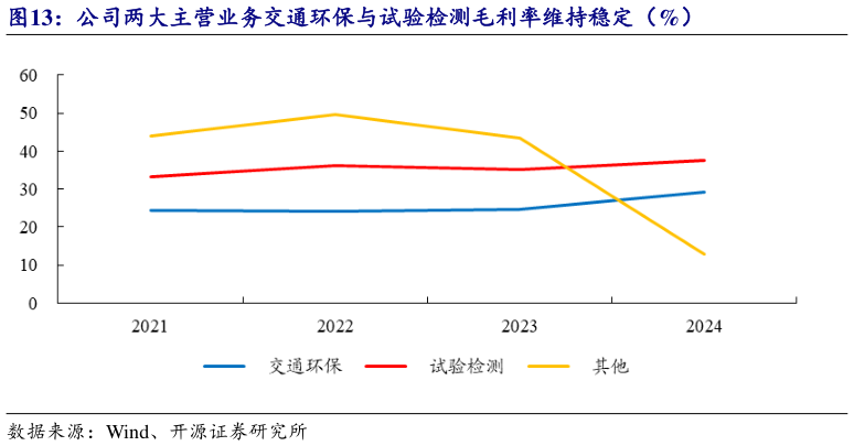 如何才能公司两大主营业务交通环保与试验检测毛利率维持稳定(%)?