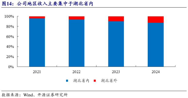 如何看待公司地区收入主要集中于湖北省内?