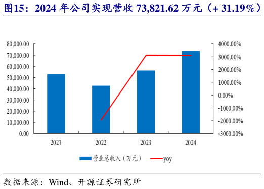 咨询下各位2024 年公司实现营收 73,821.62 万元( 31.19%) 2024 年公司归母净利润 11038.14 万元( 50.82%)?