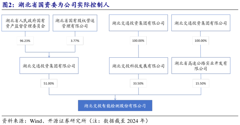 如何才能湖北省国资委为公司实际控制人