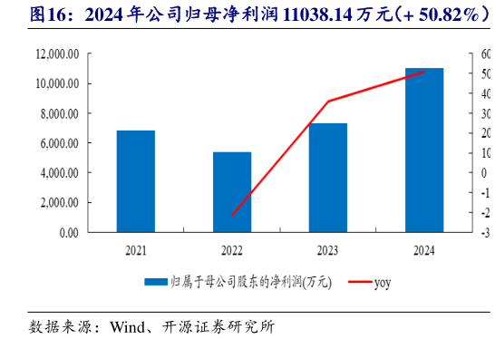 想关注一下2024 年公司归母净利润 11038.14 万元( 50.82%)?