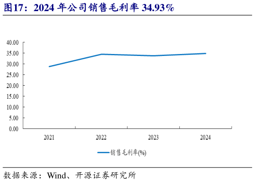 想关注一下2024 年公司销售毛利率 34.93%?