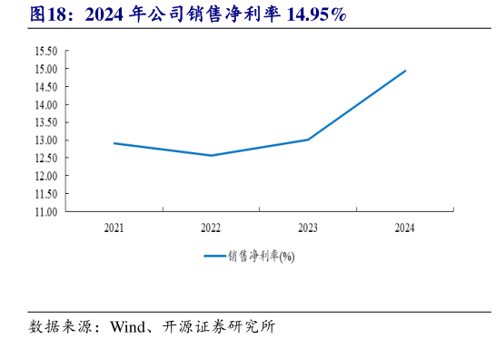各位网友请教一下2024 年公司销售净利率 14.95%?