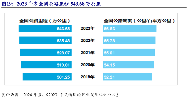 各位网友请教一下2023 年末全国公路里程 543.68 万公里?