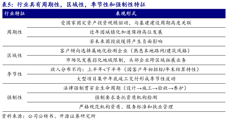 想问下各位网友行业具有周期性,区域性,季节性和强制性特征 ?