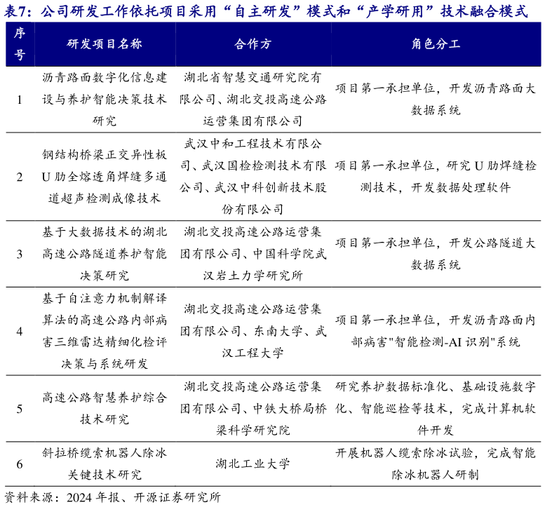 如何了解公司研发工作依托项目采用“自主研发”模式和“产学研用”技术融合模式?