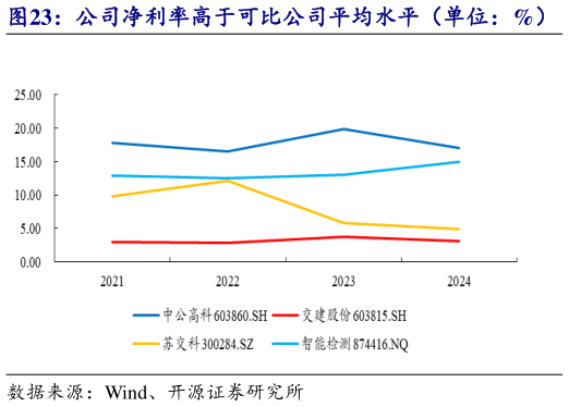 咨询大家公司净利率高于可比公司平均水平(单位:%) 公司毛利率高于可比公司平均水平(单位:%)?