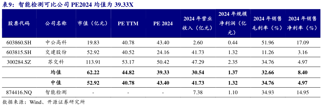 咨询大家智能检测可比公司 PE2024 均值为 39.33X?