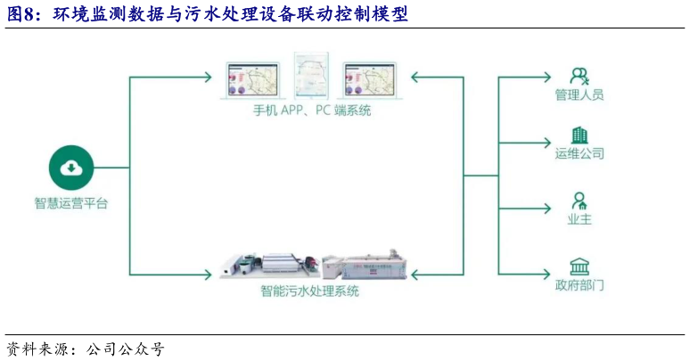 怎样理解环境监测数据与污水处理设备联动控制模型