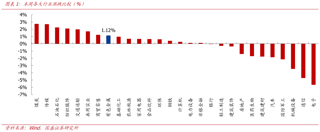 如何了解本周各大行业涨跌比较（%）
