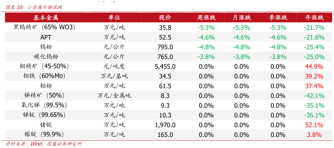谁知道小金属价格涨跌