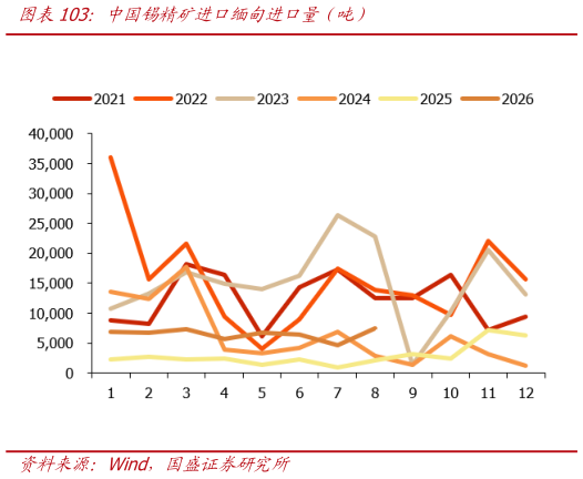 如何了解中国锡精矿进口缅甸进口量（吨）