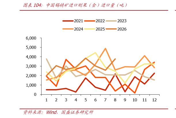 怎样理解中国锡精矿进口刚果（金）进口量（吨）