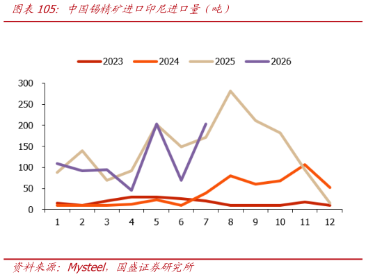 怎样理解中国锡精矿进口印尼进口量（吨）