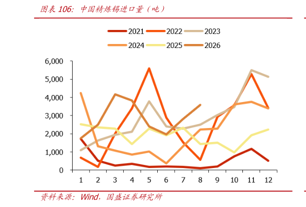 各位网友请教一下中国精炼锡进口量（吨）