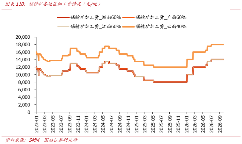 谁能回答锡精矿各地区加工费情况（元吨）