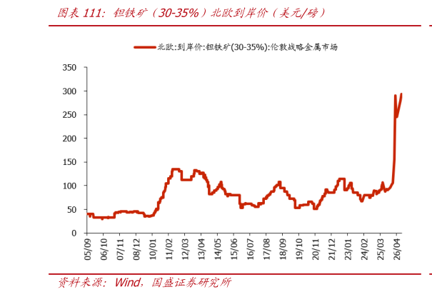 各位网友请教一下钽铁矿（30-35%）北欧到岸价（美元磅）