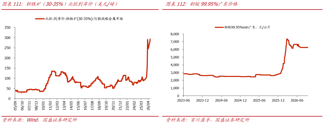 如何看待钽锭99.95%广东价格