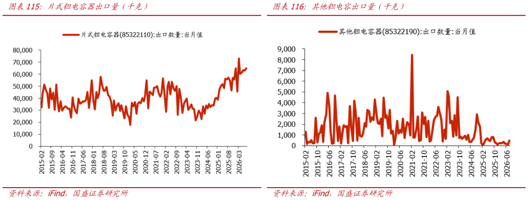 咨询下各位其他钽电容出口量（千克） 氧化钽市场均价 片式钽电容器出口量（千克）