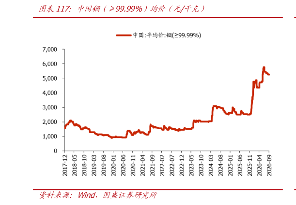 如何解释中国铟（99.99%）均价（元千克）