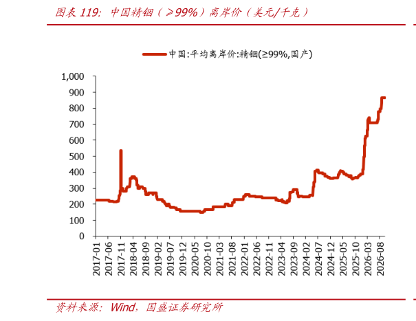如何了解中国精铟（99%）离岸价（美元千克）