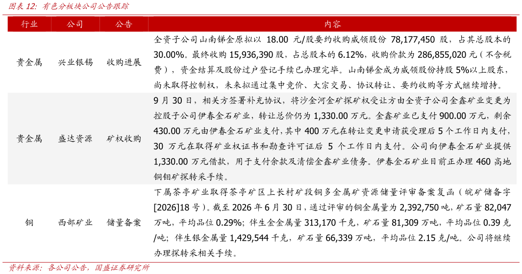 如何才能有色分板块公司公告跟踪