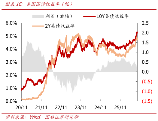 咨询下各位美国国债收益率（%）