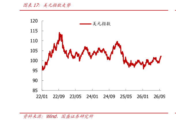 怎样理解美元指数走势