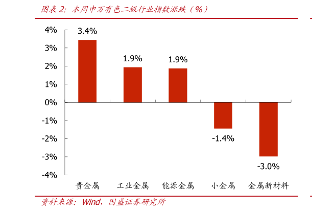 请问一下本周申万有色二级行业指数涨跌（%）