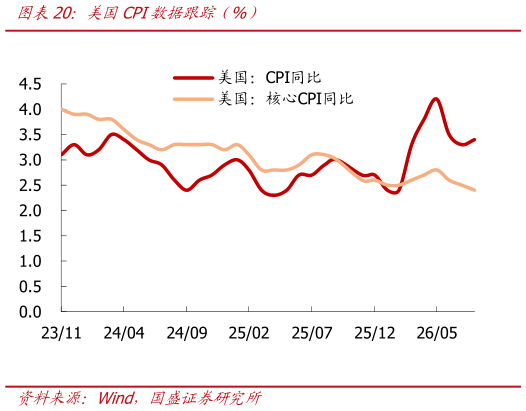 各位网友请教一下美国CPI数据跟踪（%）