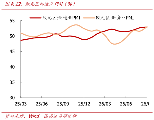 如何了解欧元区制造业PMI（%）