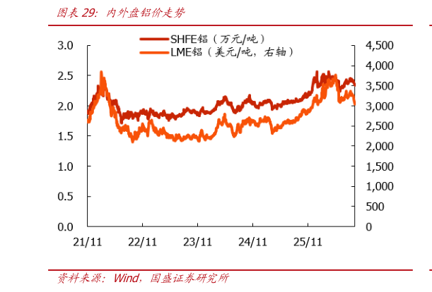 谁能回答内外盘铝价走势