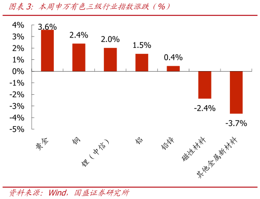 你知道本周申万有色三级行业指数涨跌（%）