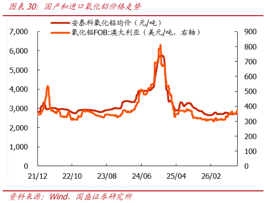 谁知道国产和进口氧化铝价格走势