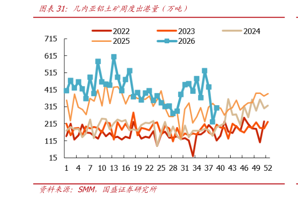 怎样理解几内亚铝土矿周度出港量（万吨）
